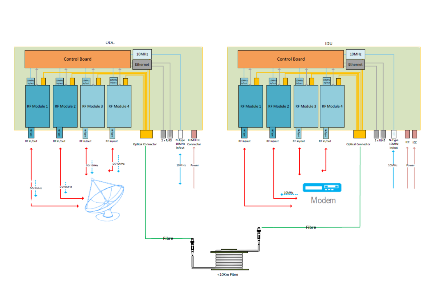RF over fibre diagram showing antenna, optical fibre and modem-side equipment.