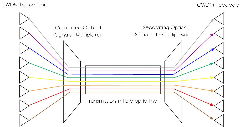 CWDM transmission and receive diagram