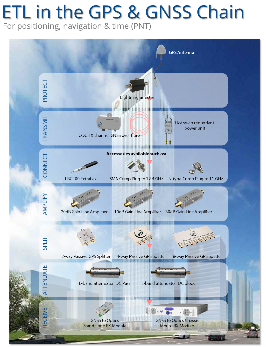 ETL Systems RF Components in the GPS and GNSS Chain