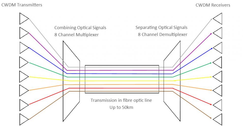 Illustration of CDWM RF over Fibre concept