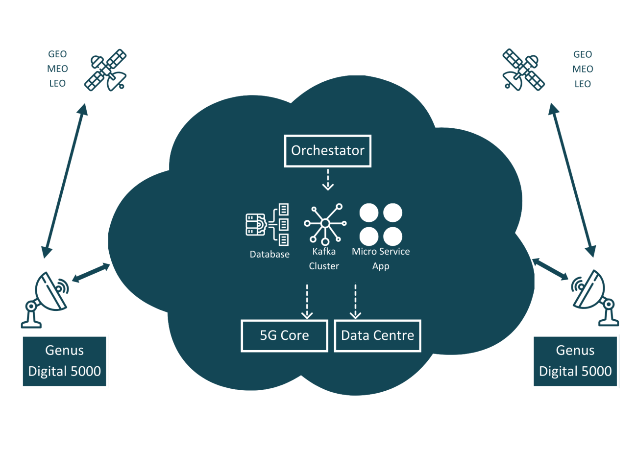 Typical New Ground Architecture - Cloud Diagram