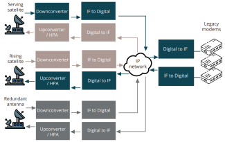 Diagram illustrating use case for Digital IF in NGSO systems
