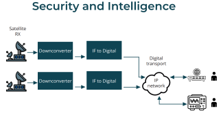 Diagram illustrating security applications for Digital IF