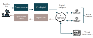 Diagram illustrating the use of Digital IF in a virtualised ground system