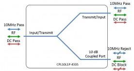 L-band Coupler - 10dB model: CPL10L1P-4305