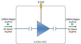 L-band Amplifier - variable gain model: A-VGAL1-3025