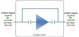 L-band Amplifier - variable gain: A-VGAL1-3030