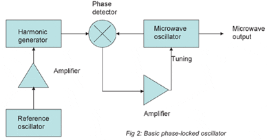 Phase Locked Image
